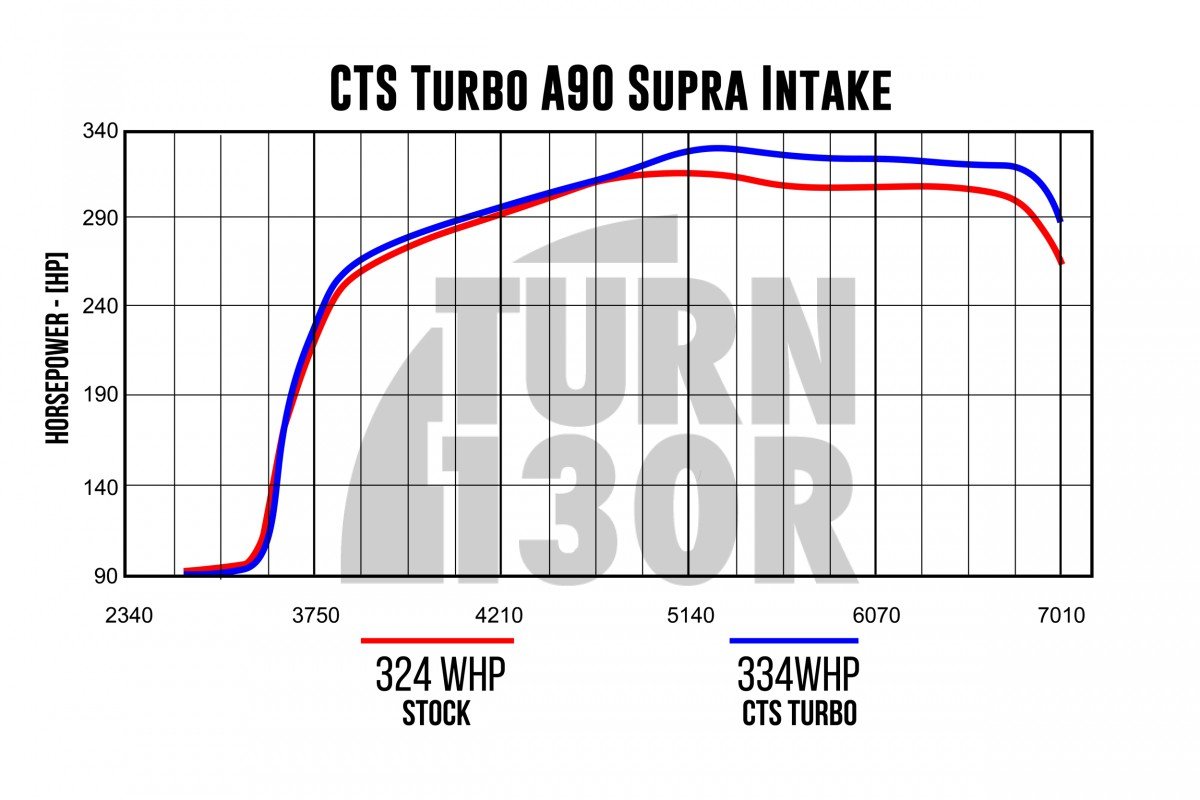 Intake Kit for Toyota Supra GR 3.0 A90 MK5 CTS Turbo