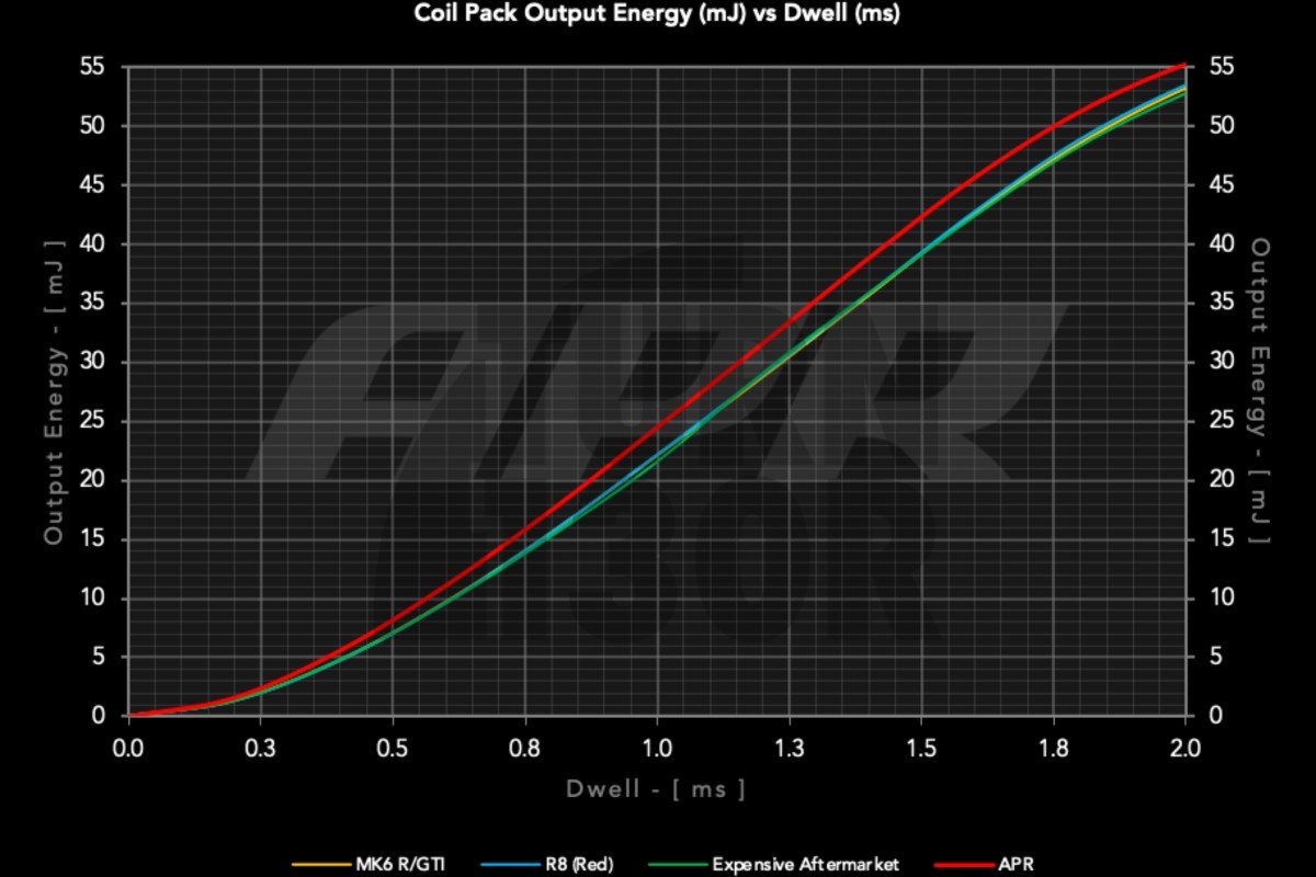 Red Coil Packs for S3 8P / Golf 5 - 6 GTI / Golf 6 R / Leon 2 Cupra 2.0 TFSI EA113 / EA888.1 APR