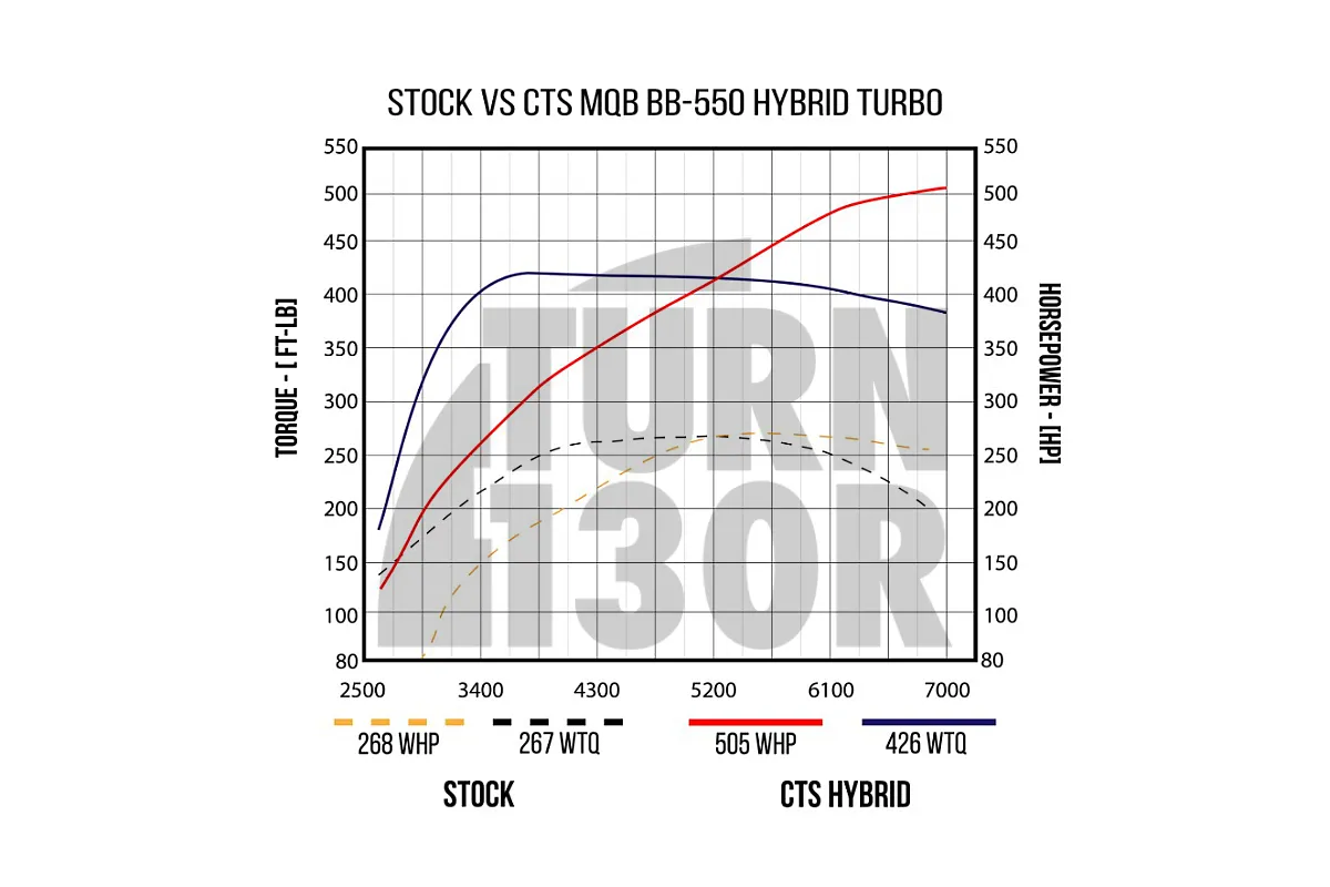 CTS Turbo BB-550 Golf 7 GTI - Golf 7 R - Leon 3 Cupra & S3 8V 2.0 TFSI EA888.3