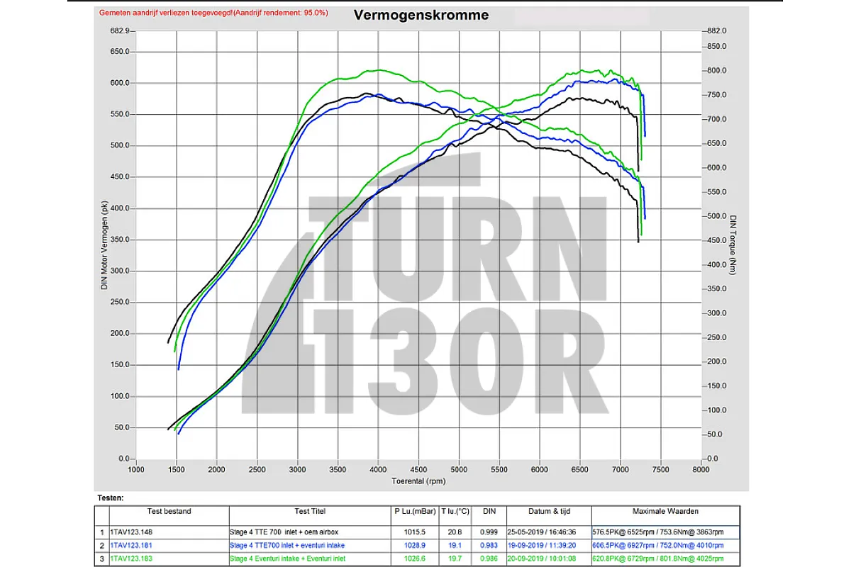 Eventuri karbona turbo ieplūdes caurule Audi RS3 8V.5 / TTRS 8S ar TTE 625 / TTE 700 turbo atloku